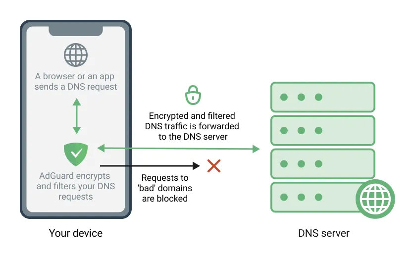 Các chế độ của AdGuard DNS - Mặc định, Bảo vệ gia đình, Không lọc và Tùy chỉnh